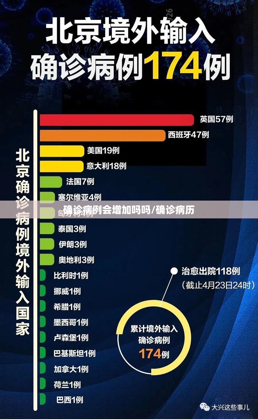 确诊病例会增加吗吗/确诊病历