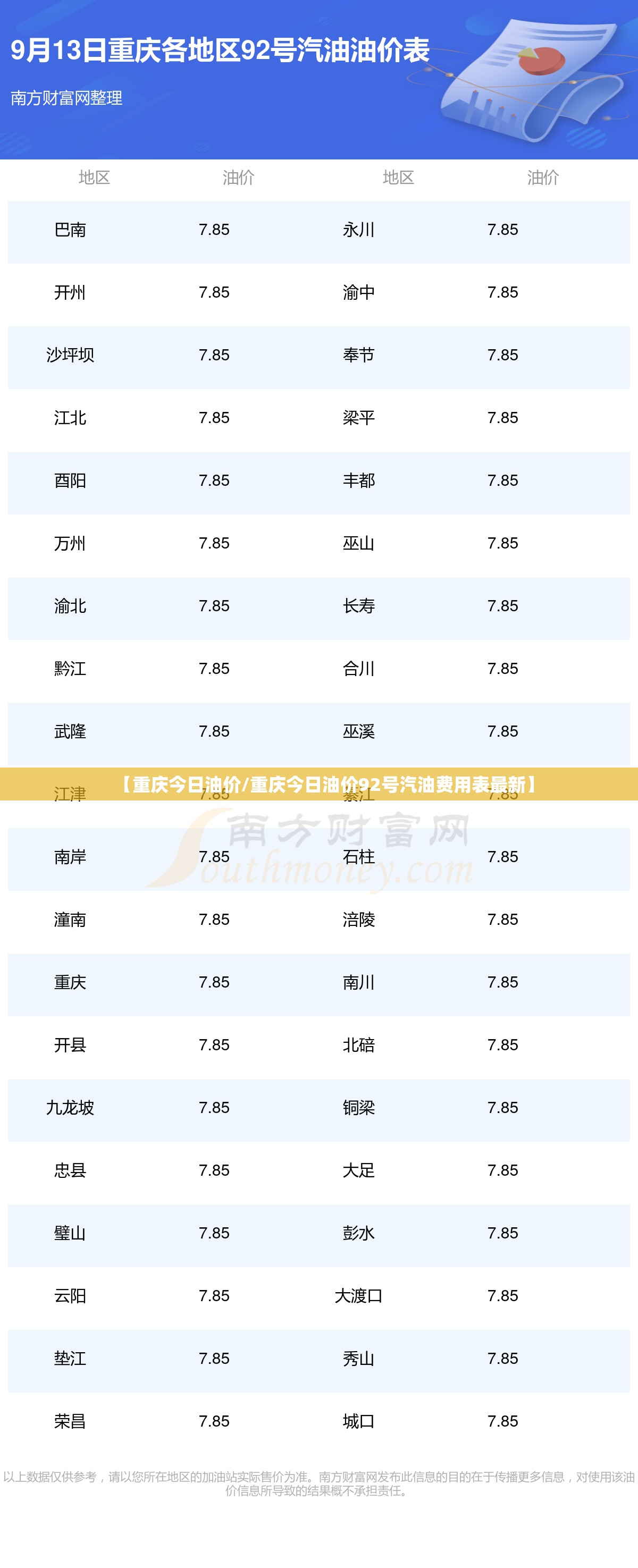 【重庆今日油价/重庆今日油价92号汽油费用表最新】 【重庆今日油价/重庆今日油价92号汽油费用表最新】