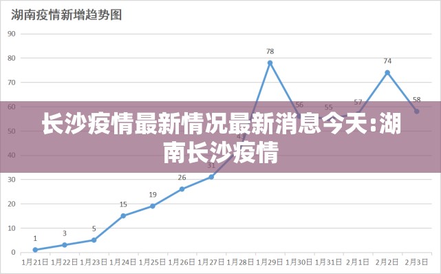 长沙疫情最新情况最新消息今天:湖南长沙疫情
