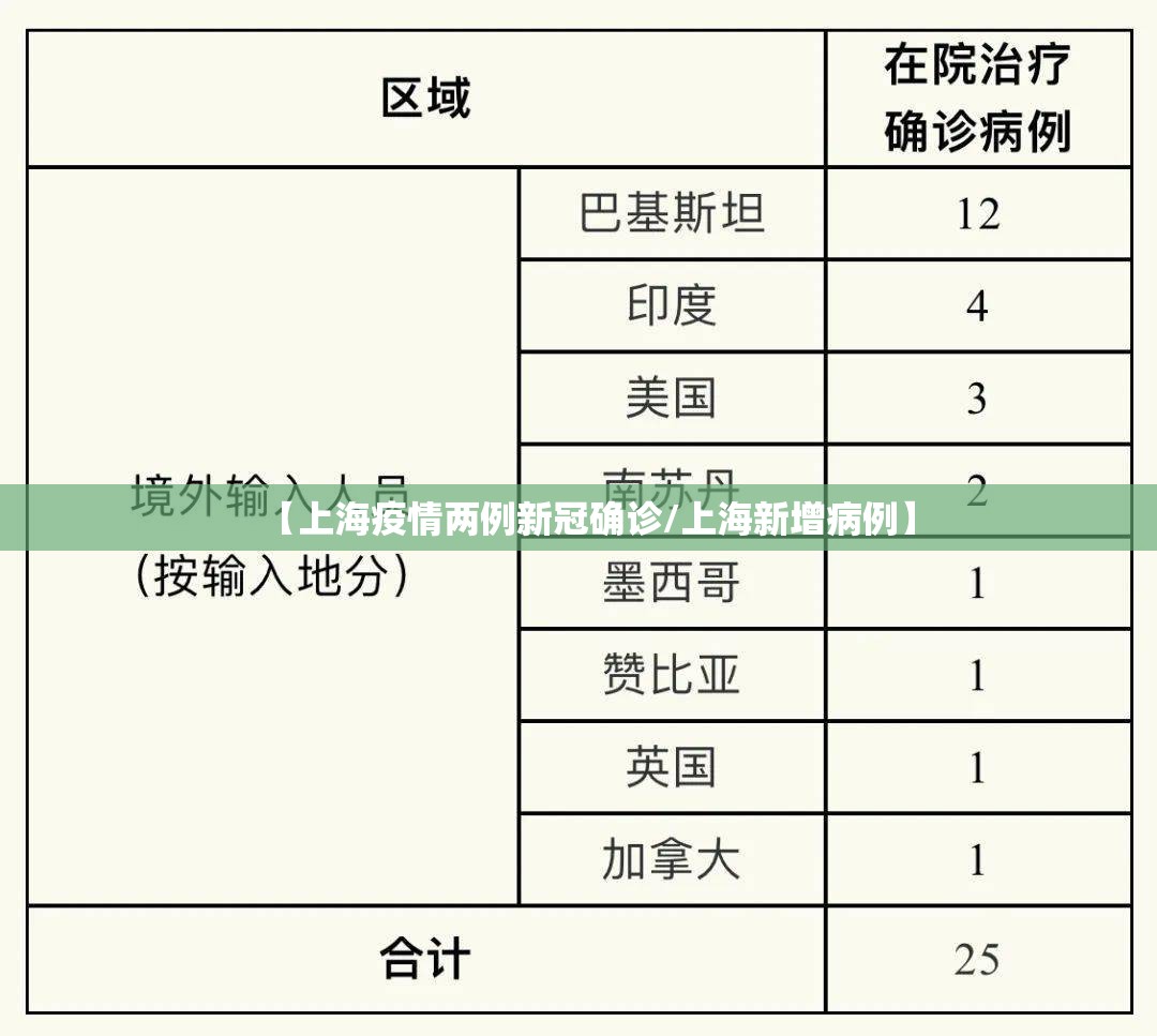 【上海疫情两例新冠确诊/上海新增病例】