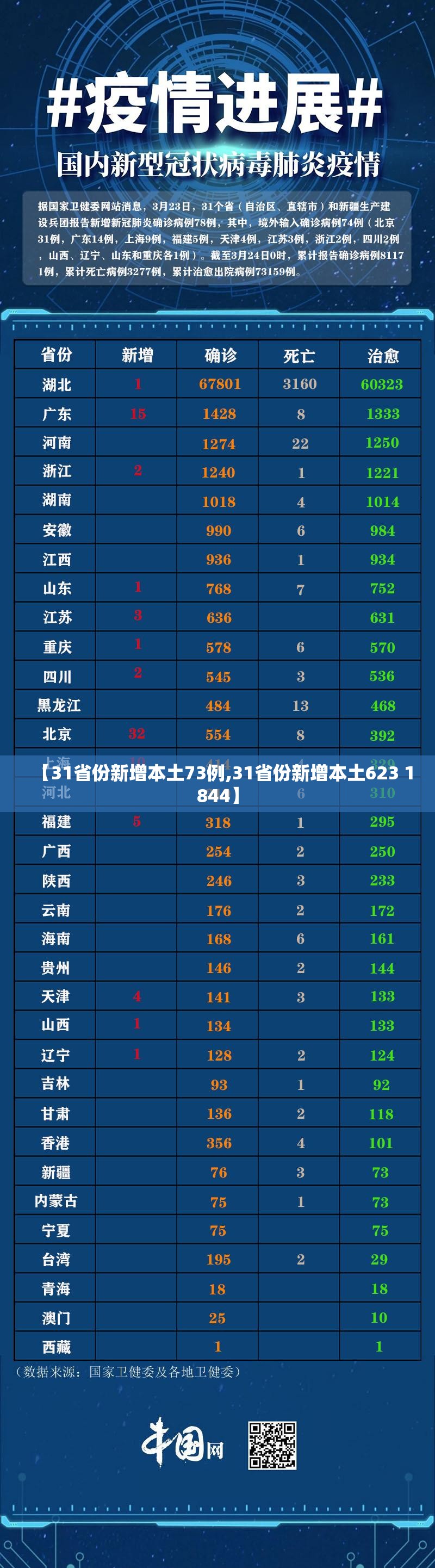 【31省份新增本土73例,31省份新增本土623 1844】