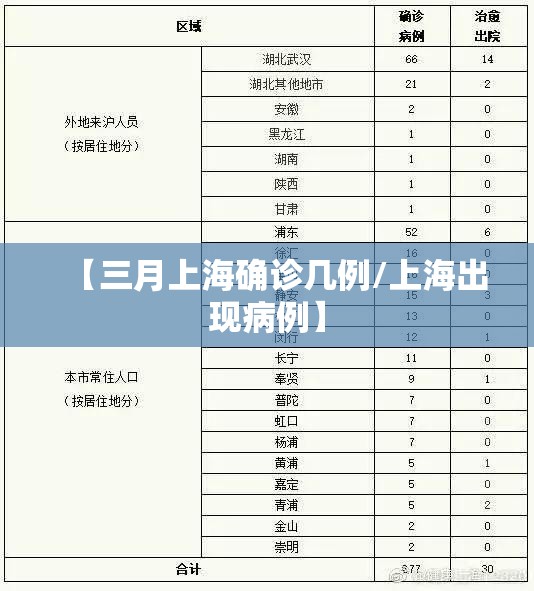 【三月上海确诊几例/上海出现病例】 【三月上海确诊几例/上海出现病例】
