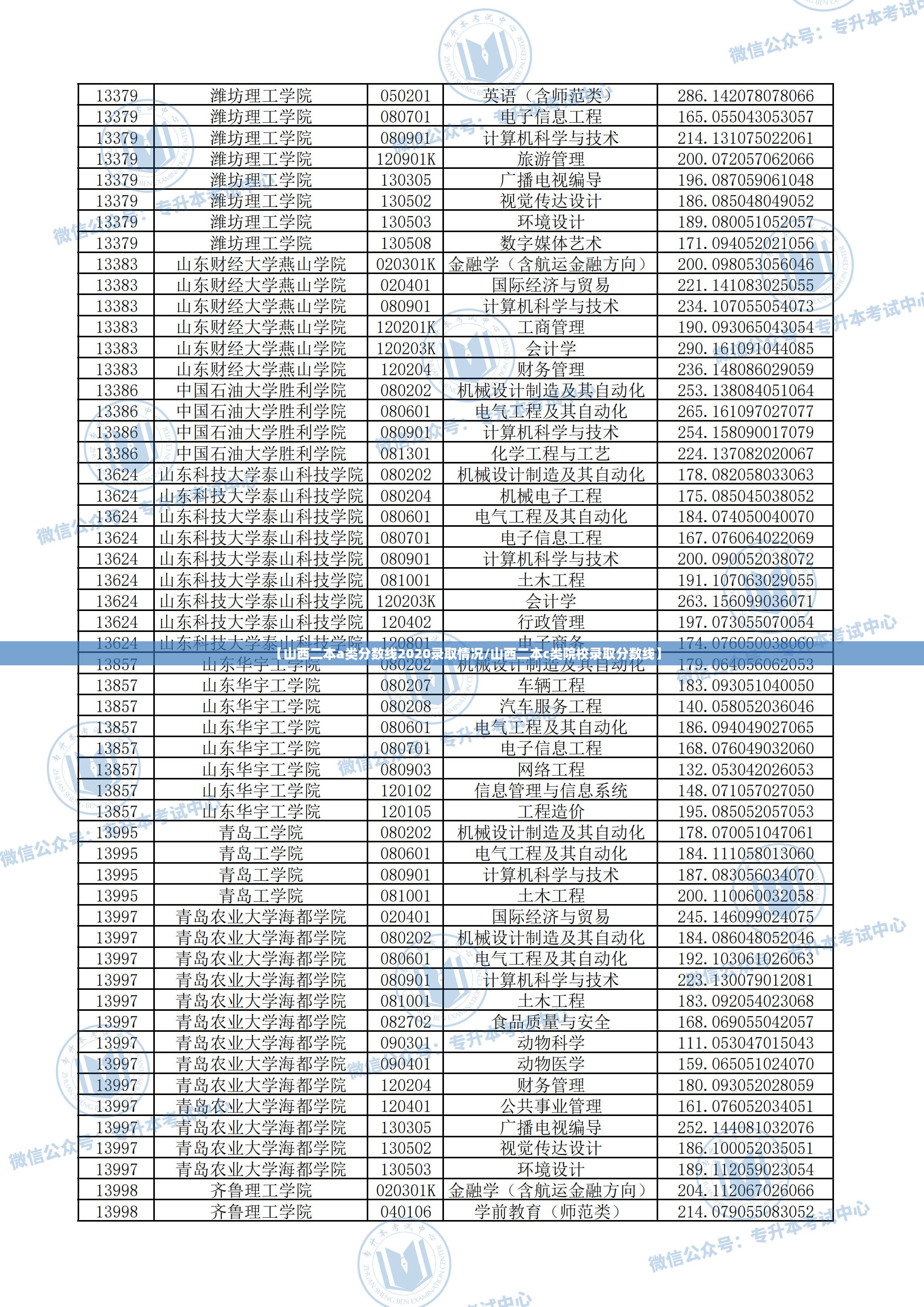 【山西二本a类分数线2020录取情况/山西二本c类院校录取分数线】
